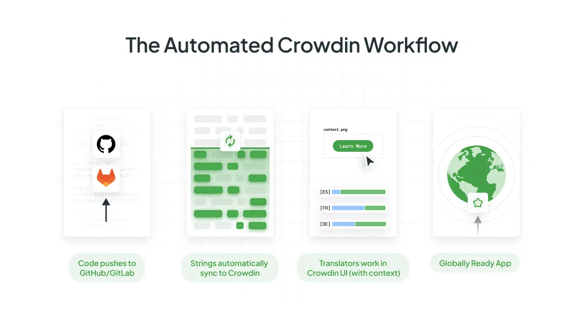 Automated localization workflow with Crowdin